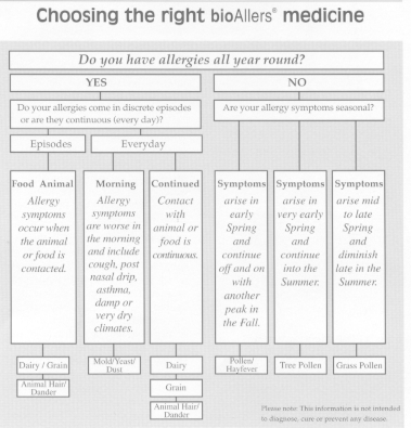 CHOOSING THE CORRECT BIO-ALLERS NATURAL ALLERGY MEDICINE CHOOSING THE CORRECT BIO-ALLERS NATURAL ALLERGY MEDICINE